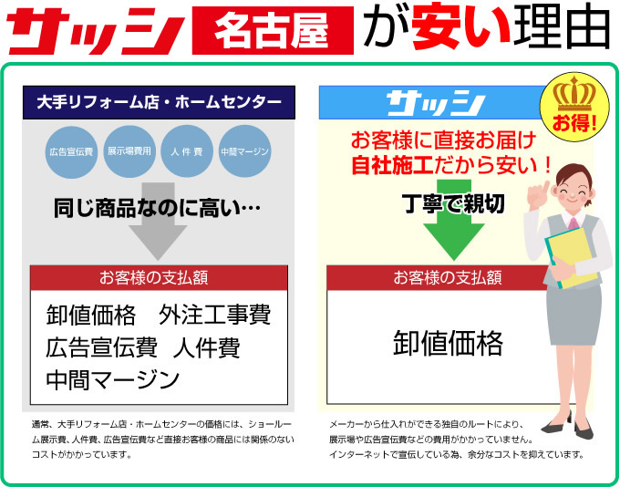 名古屋市 サッシ.NETセイワが安い理由